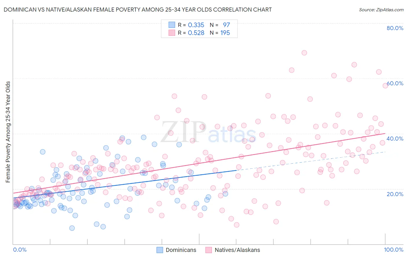 Dominican vs Native/Alaskan Female Poverty Among 25-34 Year Olds