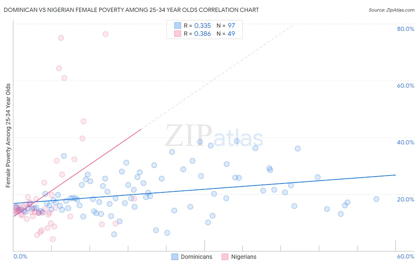 Dominican vs Nigerian Female Poverty Among 25-34 Year Olds