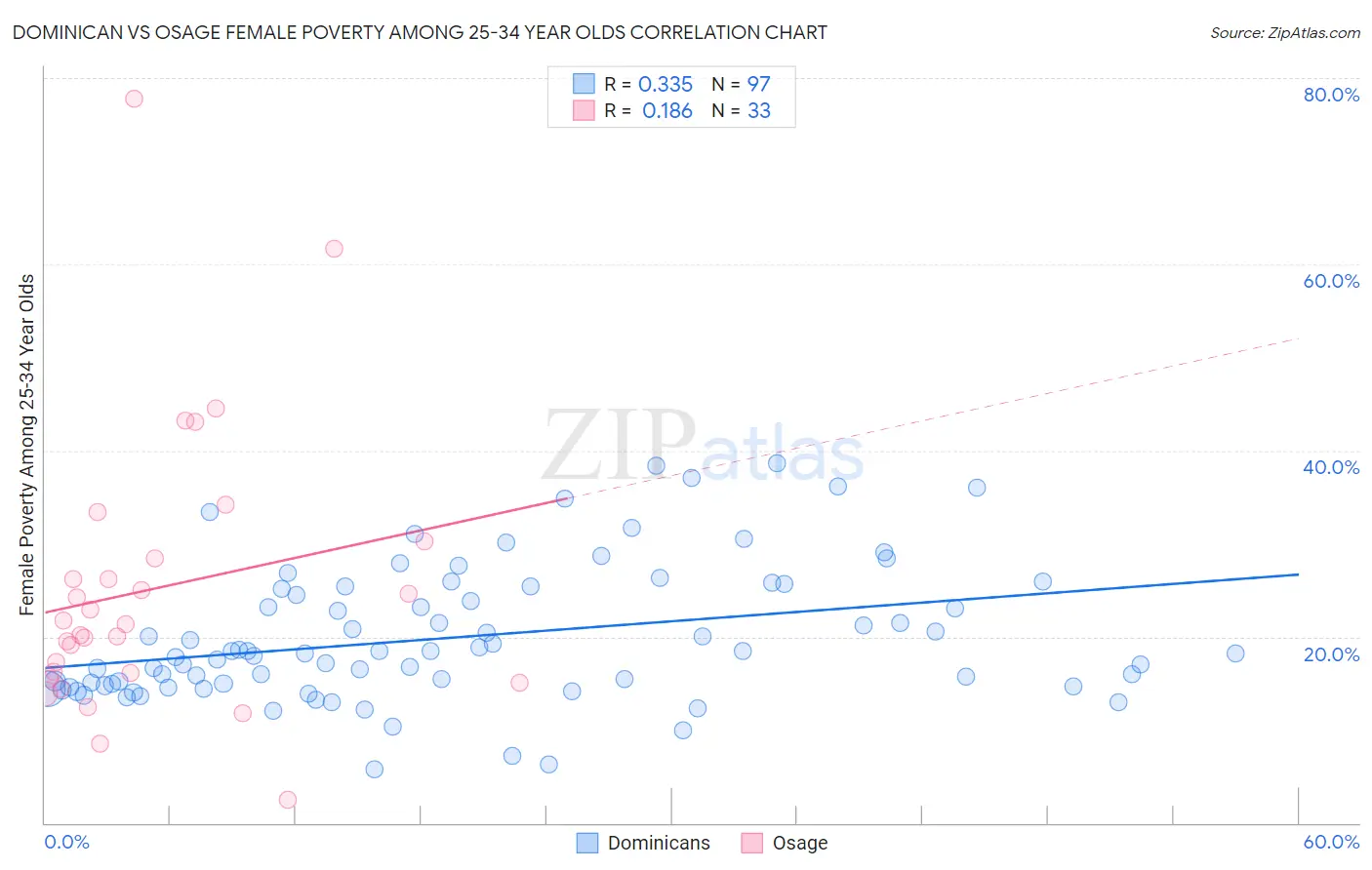 Dominican vs Osage Female Poverty Among 25-34 Year Olds