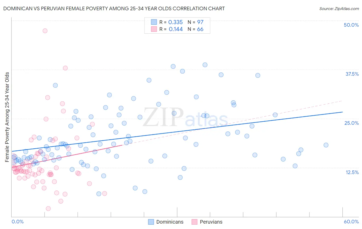 Dominican vs Peruvian Female Poverty Among 25-34 Year Olds