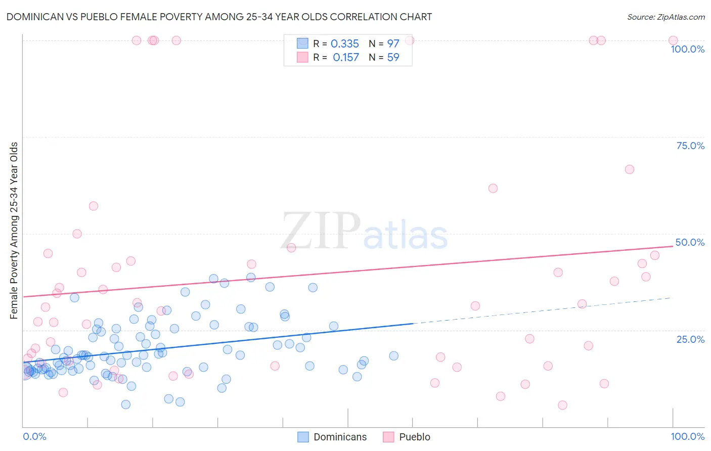 Dominican vs Pueblo Female Poverty Among 25-34 Year Olds