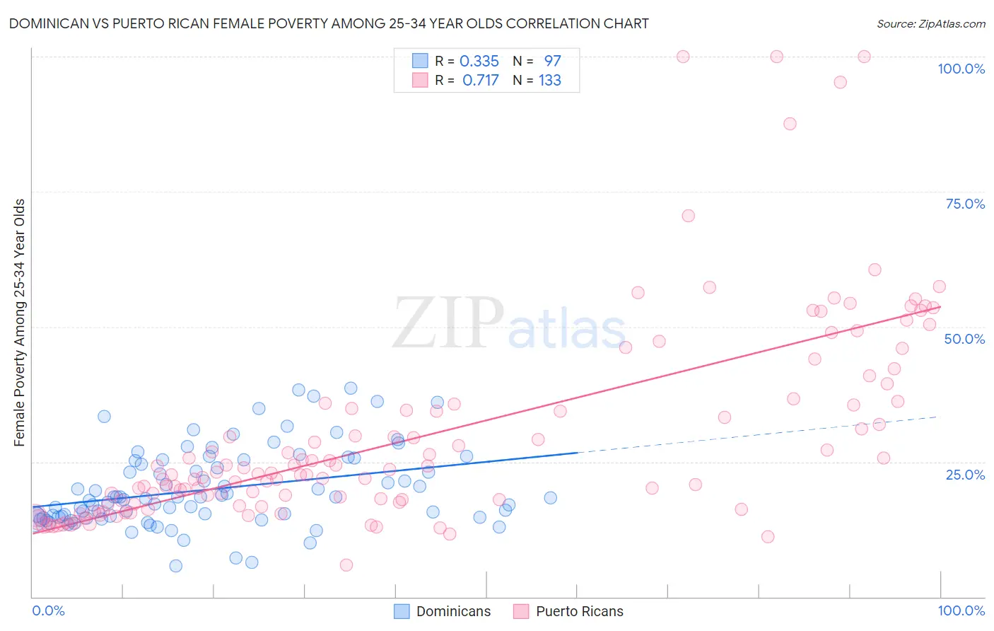 Dominican vs Puerto Rican Female Poverty Among 25-34 Year Olds