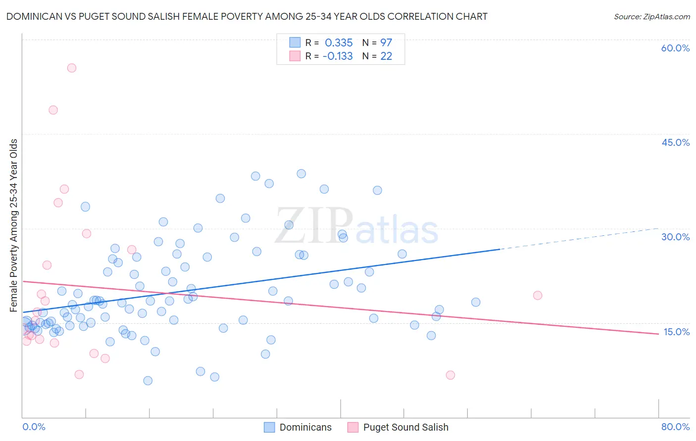 Dominican vs Puget Sound Salish Female Poverty Among 25-34 Year Olds