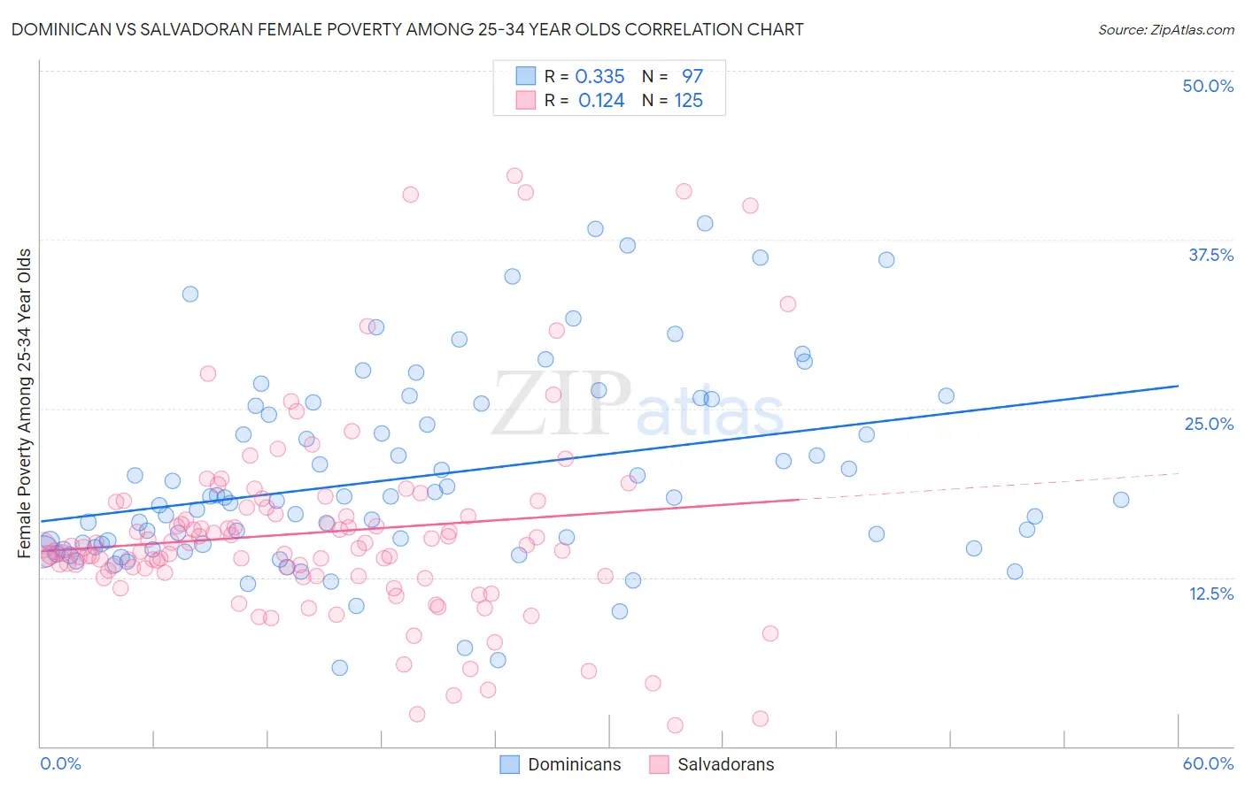 Dominican vs Salvadoran Female Poverty Among 25-34 Year Olds