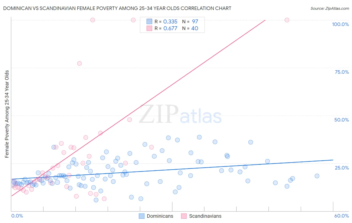 Dominican vs Scandinavian Female Poverty Among 25-34 Year Olds