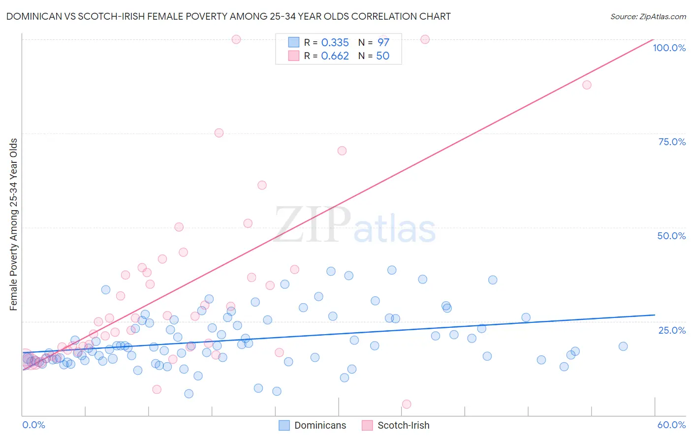 Dominican vs Scotch-Irish Female Poverty Among 25-34 Year Olds