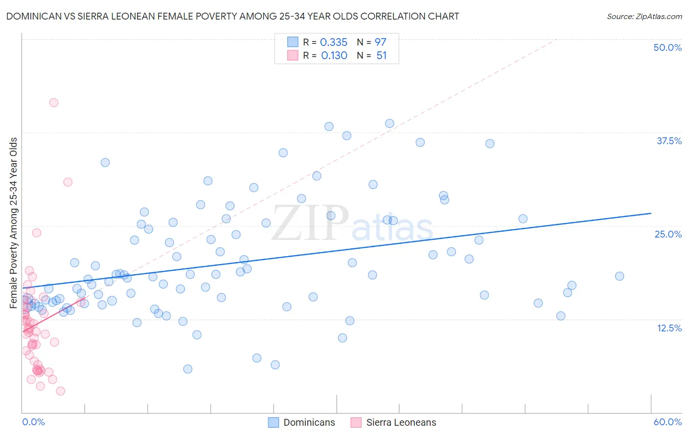 Dominican vs Sierra Leonean Female Poverty Among 25-34 Year Olds