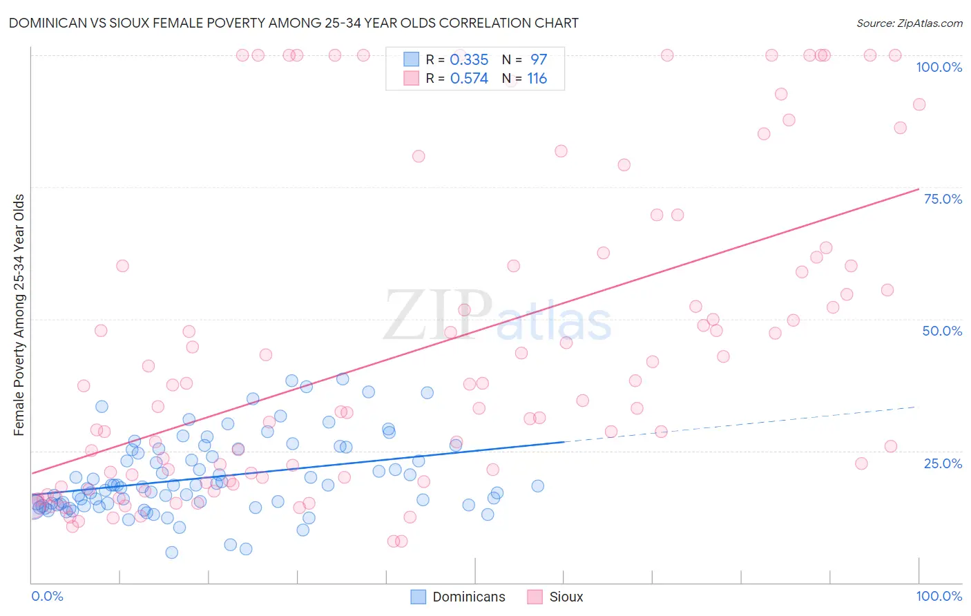 Dominican vs Sioux Female Poverty Among 25-34 Year Olds