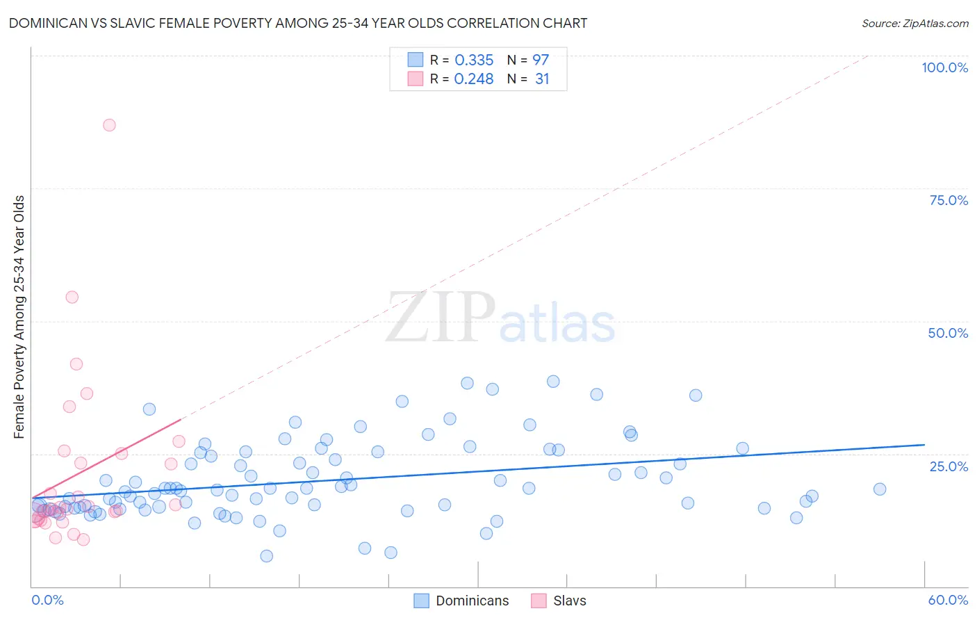 Dominican vs Slavic Female Poverty Among 25-34 Year Olds