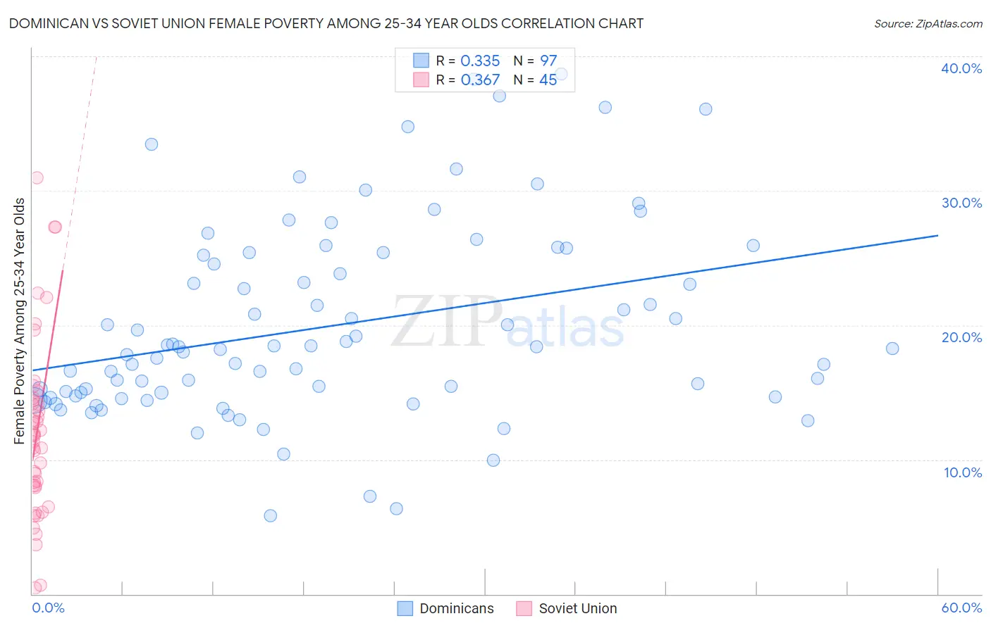 Dominican vs Soviet Union Female Poverty Among 25-34 Year Olds