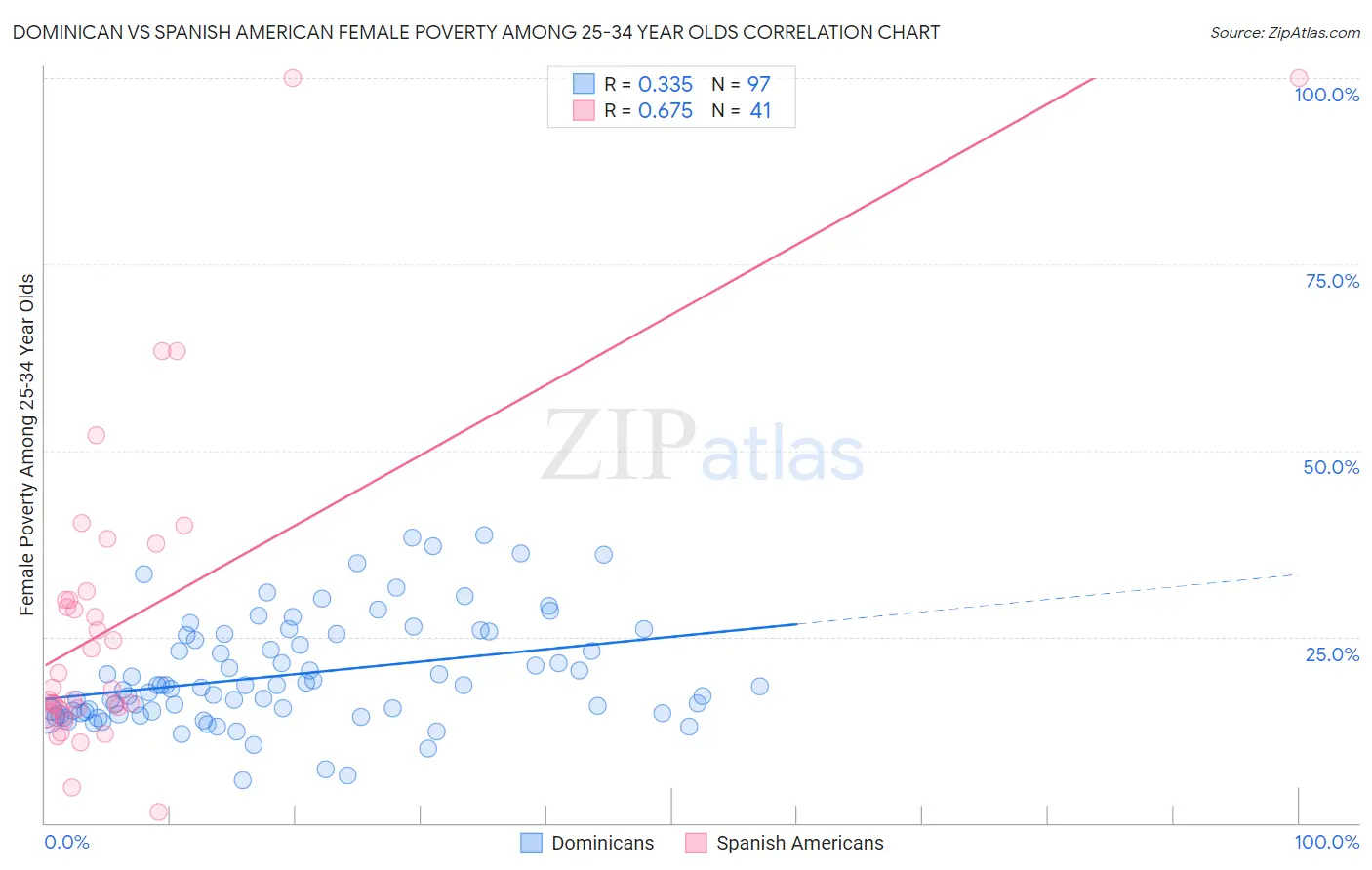 Dominican vs Spanish American Female Poverty Among 25-34 Year Olds