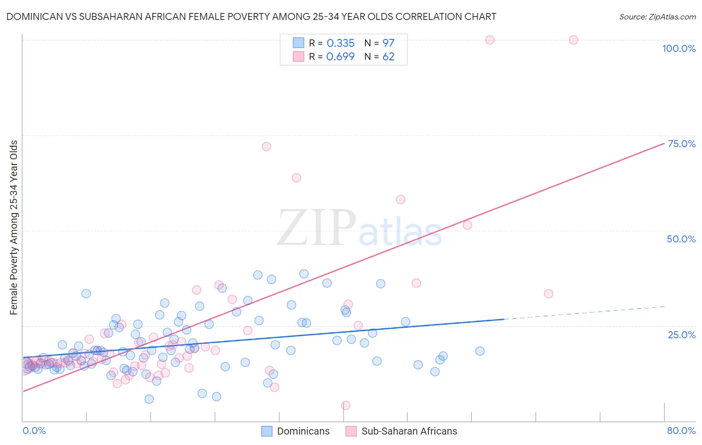 Dominican vs Subsaharan African Female Poverty Among 25-34 Year Olds