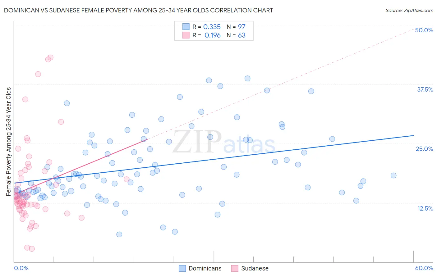 Dominican vs Sudanese Female Poverty Among 25-34 Year Olds
