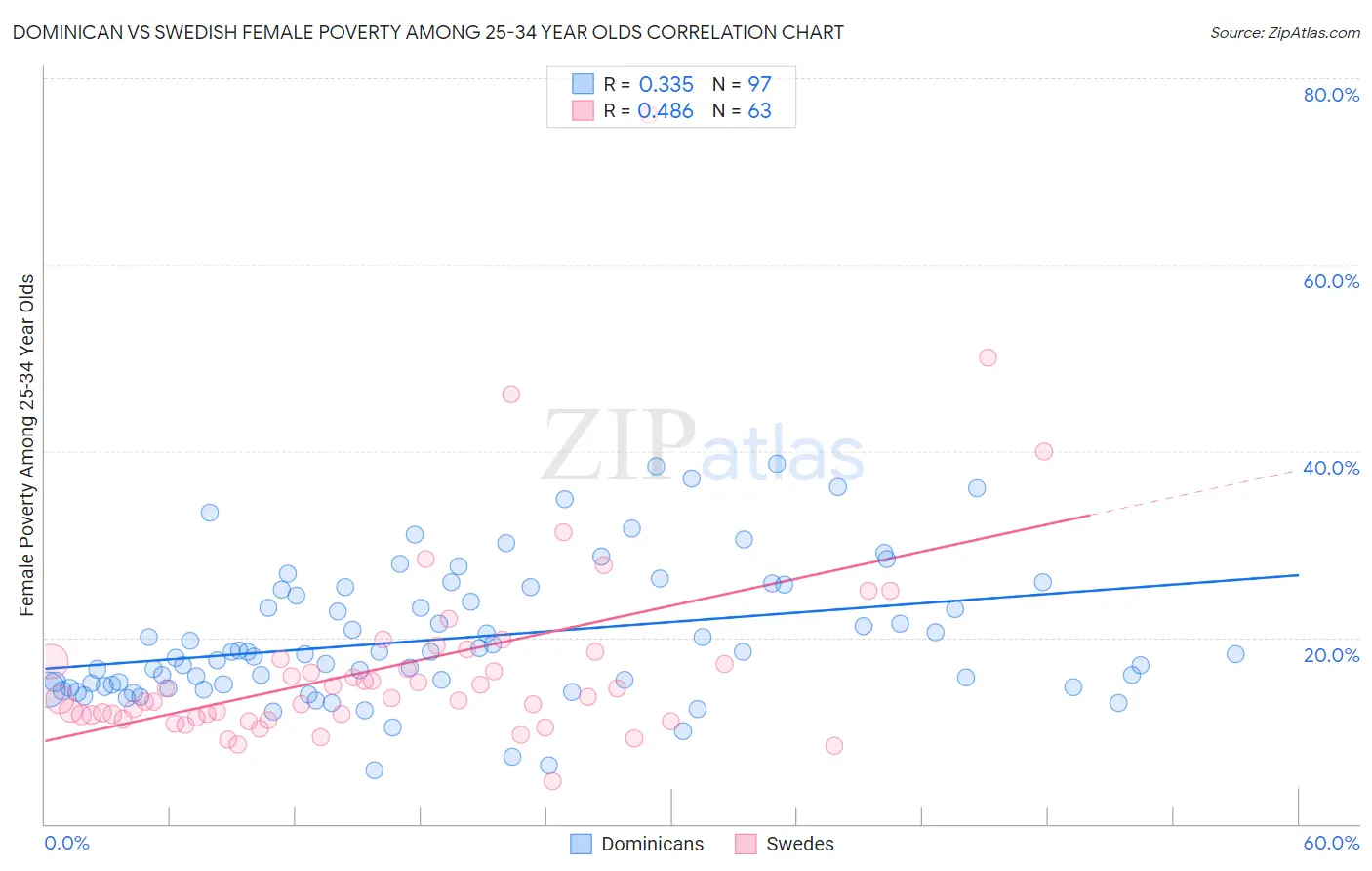 Dominican vs Swedish Female Poverty Among 25-34 Year Olds