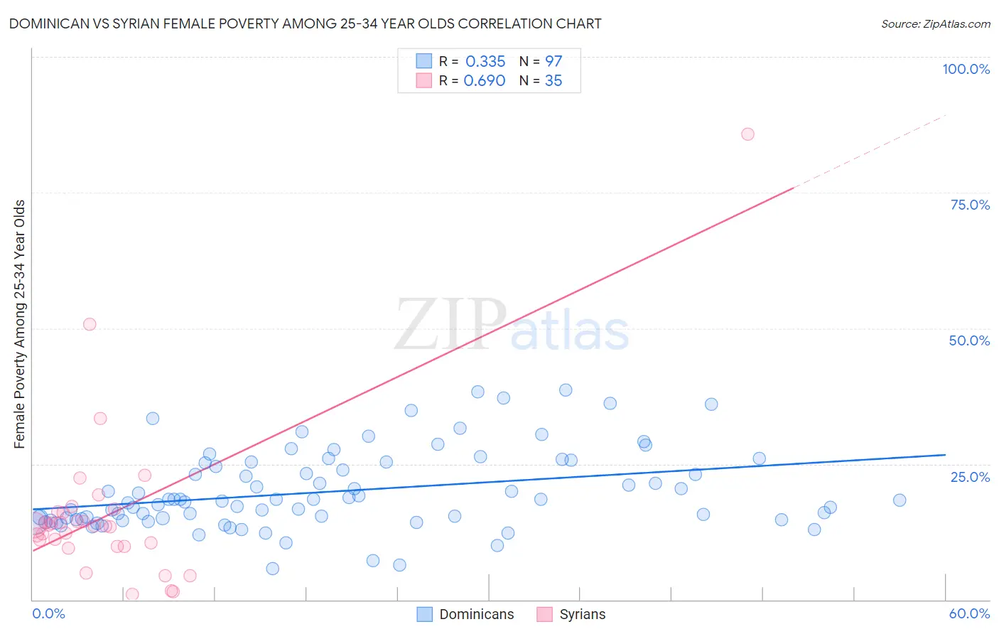 Dominican vs Syrian Female Poverty Among 25-34 Year Olds