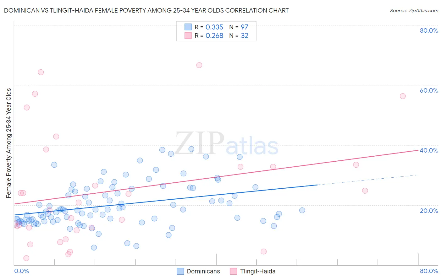 Dominican vs Tlingit-Haida Female Poverty Among 25-34 Year Olds