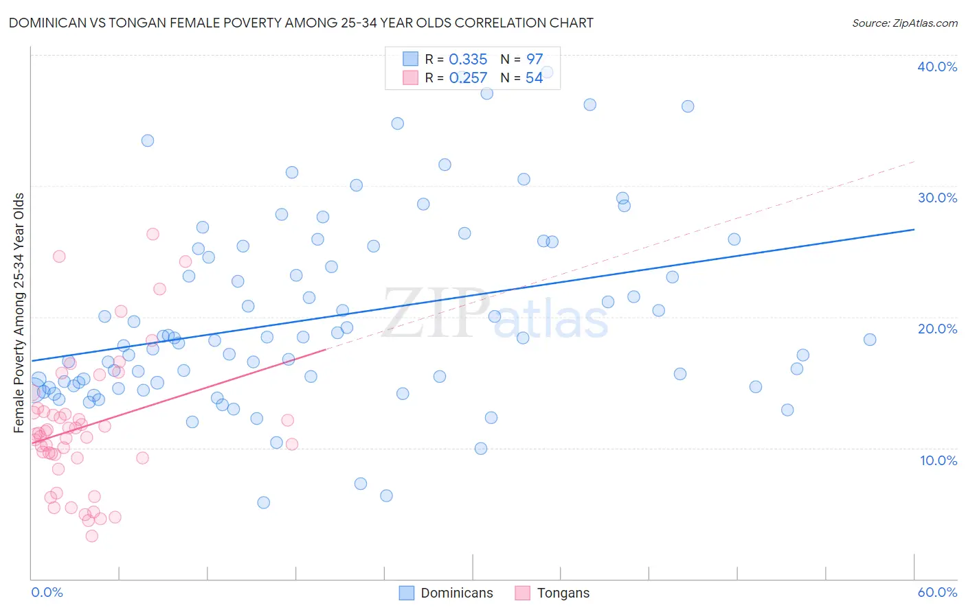 Dominican vs Tongan Female Poverty Among 25-34 Year Olds
