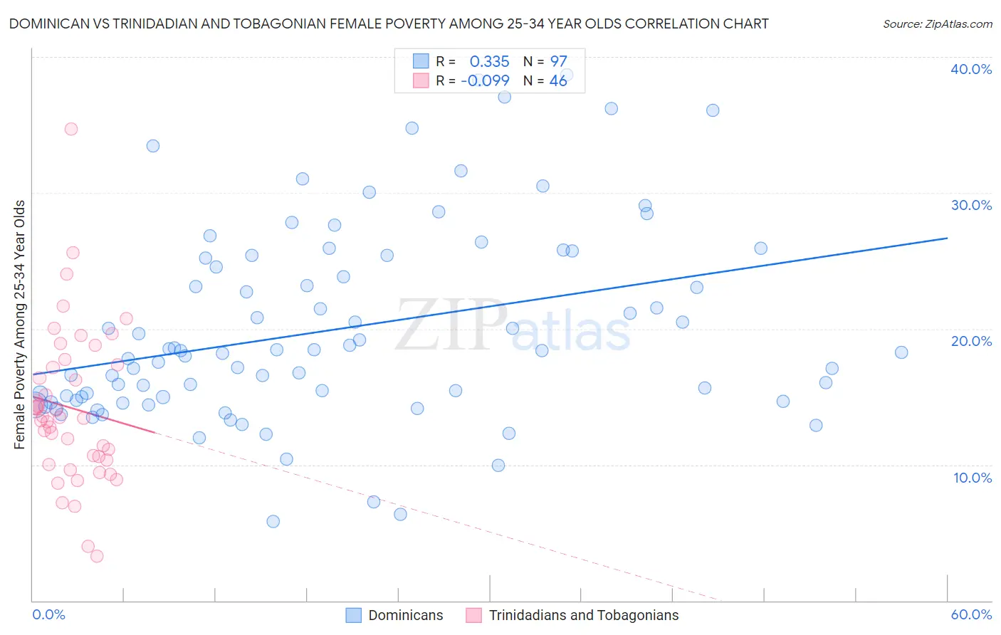 Dominican vs Trinidadian and Tobagonian Female Poverty Among 25-34 Year Olds