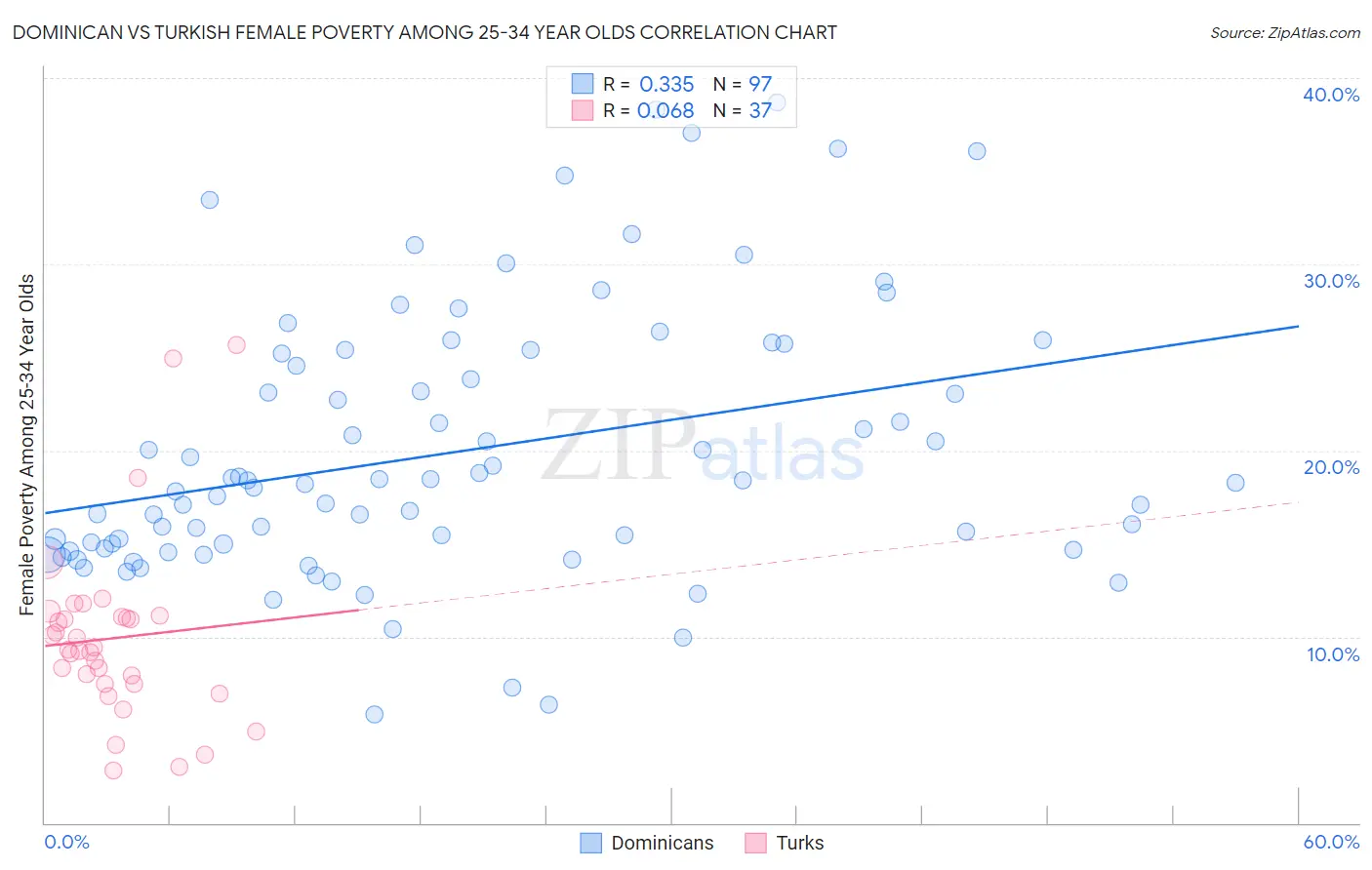 Dominican vs Turkish Female Poverty Among 25-34 Year Olds