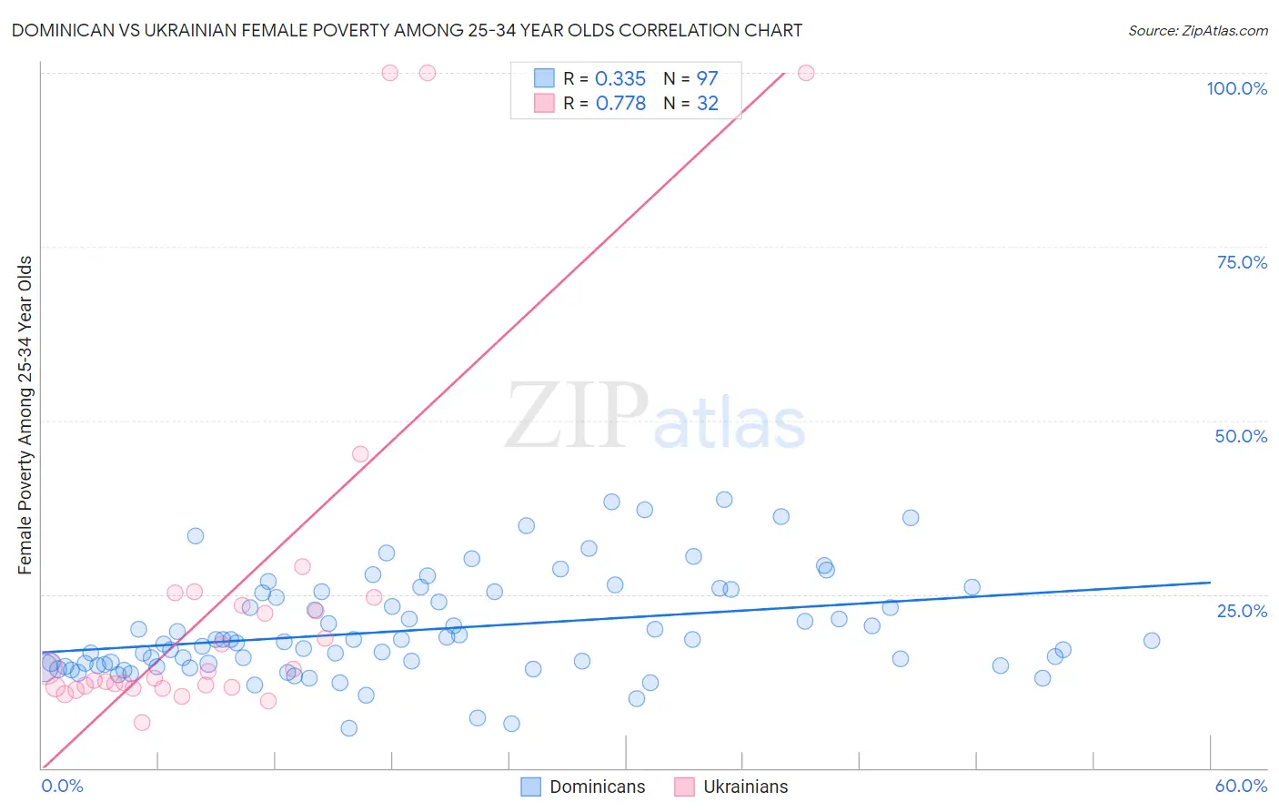 Dominican vs Ukrainian Female Poverty Among 25-34 Year Olds