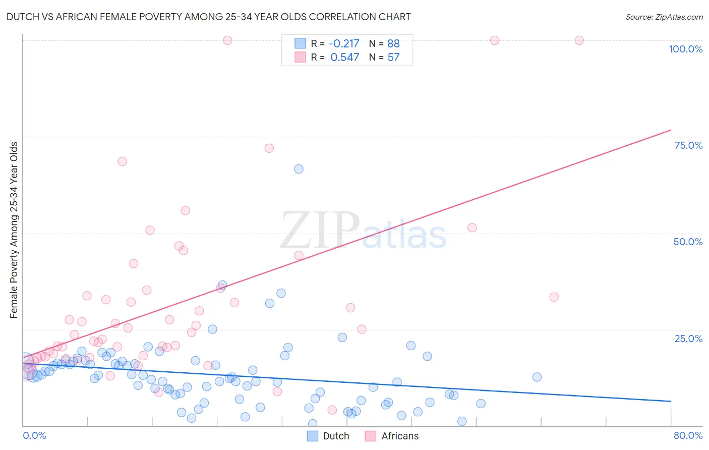 Dutch vs African Female Poverty Among 25-34 Year Olds