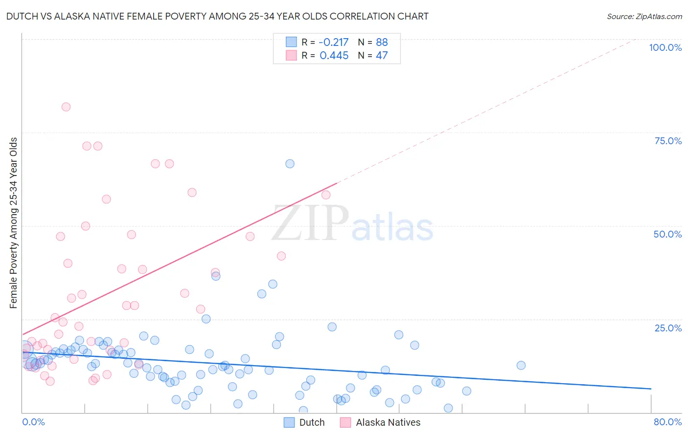 Dutch vs Alaska Native Female Poverty Among 25-34 Year Olds