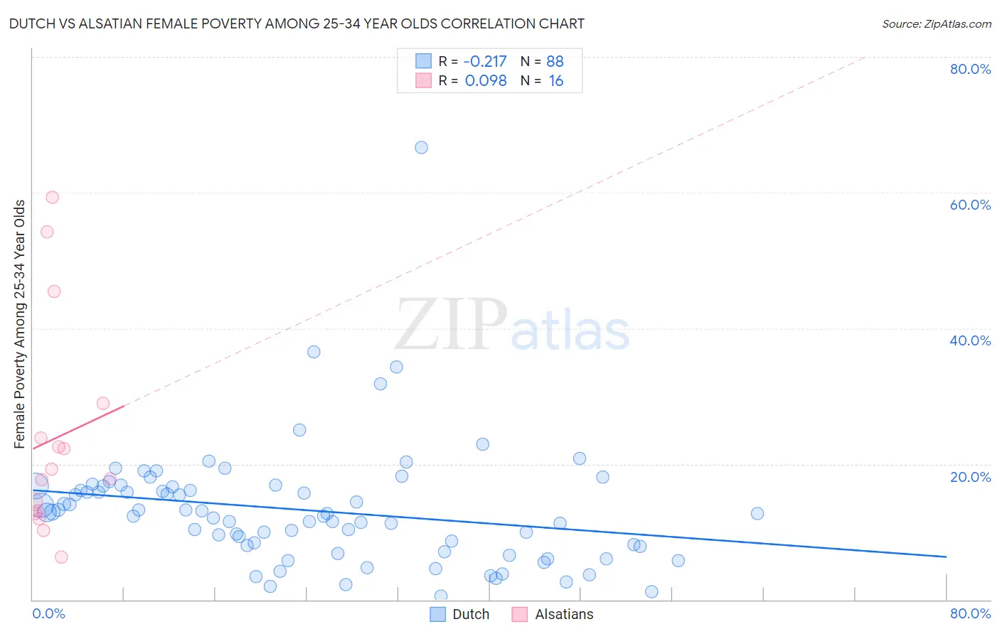 Dutch vs Alsatian Female Poverty Among 25-34 Year Olds