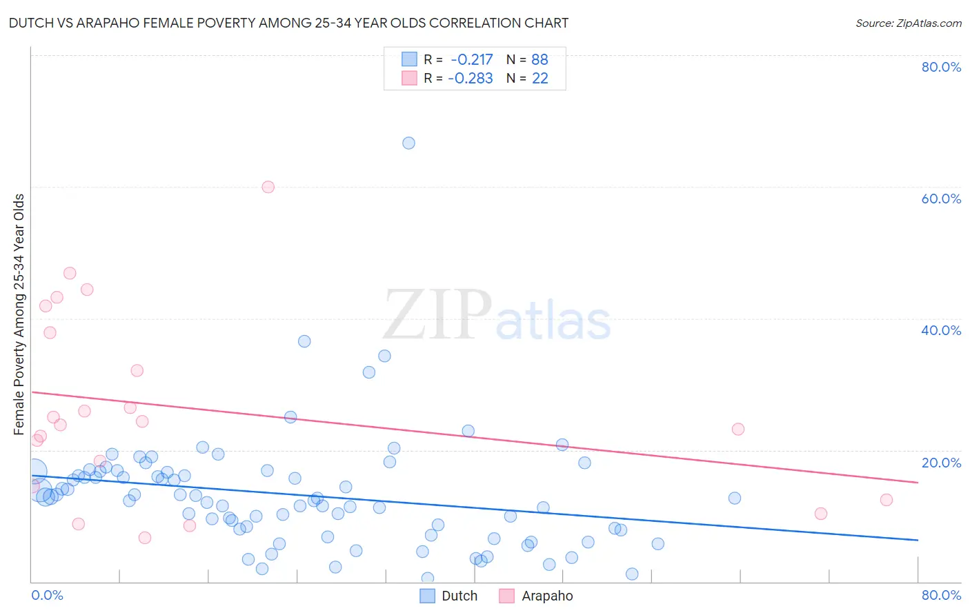 Dutch vs Arapaho Female Poverty Among 25-34 Year Olds