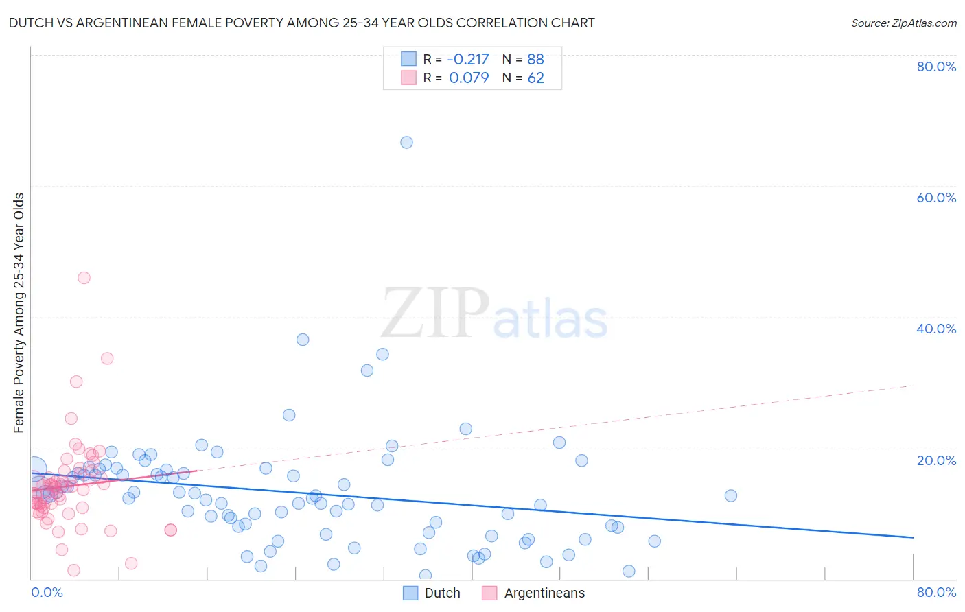 Dutch vs Argentinean Female Poverty Among 25-34 Year Olds