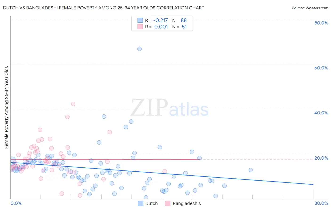 Dutch vs Bangladeshi Female Poverty Among 25-34 Year Olds