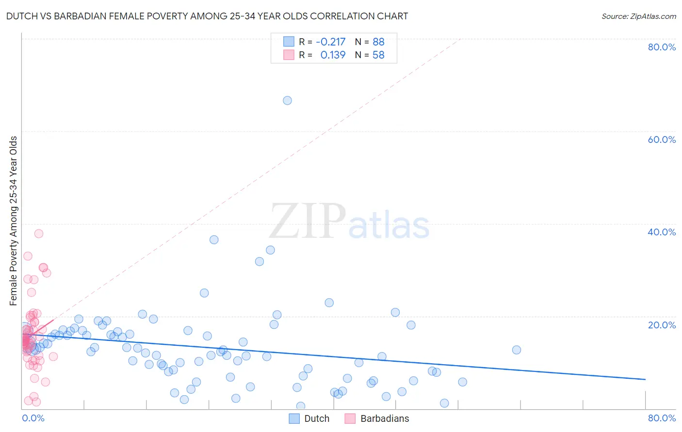 Dutch vs Barbadian Female Poverty Among 25-34 Year Olds