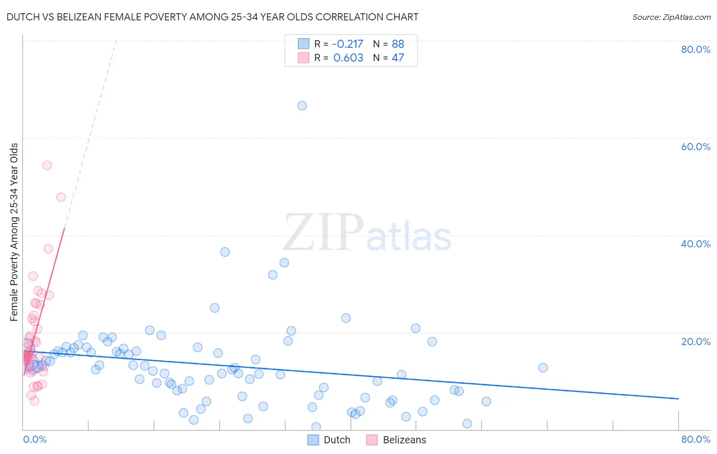 Dutch vs Belizean Female Poverty Among 25-34 Year Olds