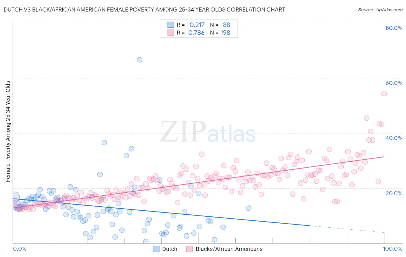 Dutch vs Black/African American Female Poverty Among 25-34 Year Olds