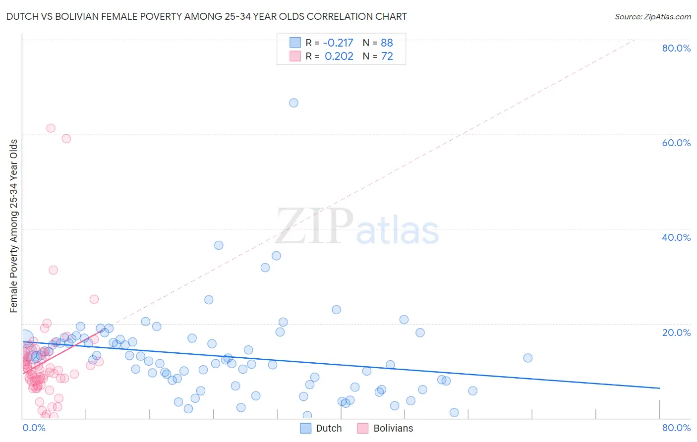 Dutch vs Bolivian Female Poverty Among 25-34 Year Olds