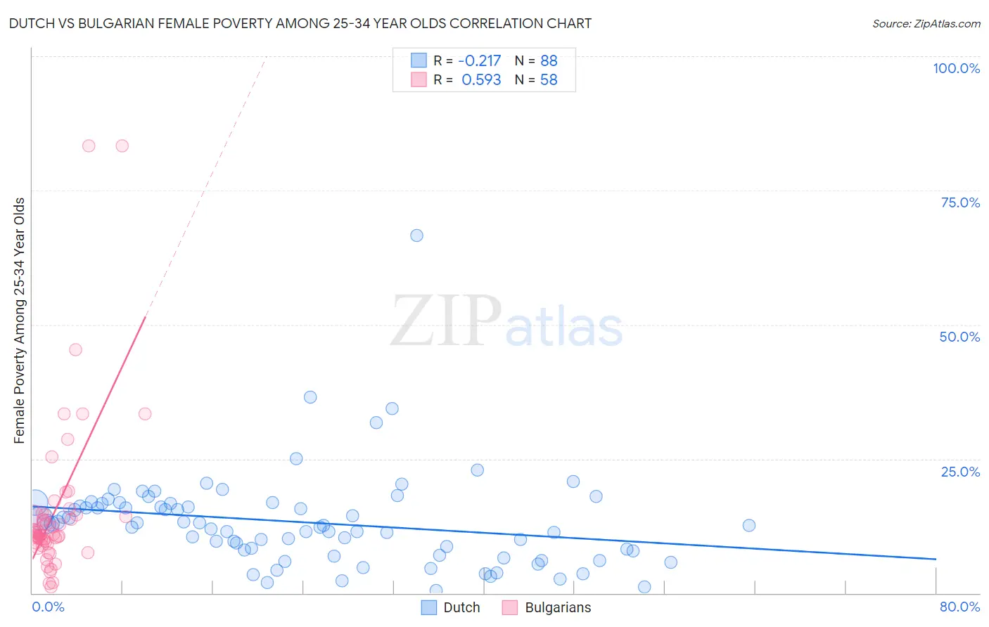 Dutch vs Bulgarian Female Poverty Among 25-34 Year Olds