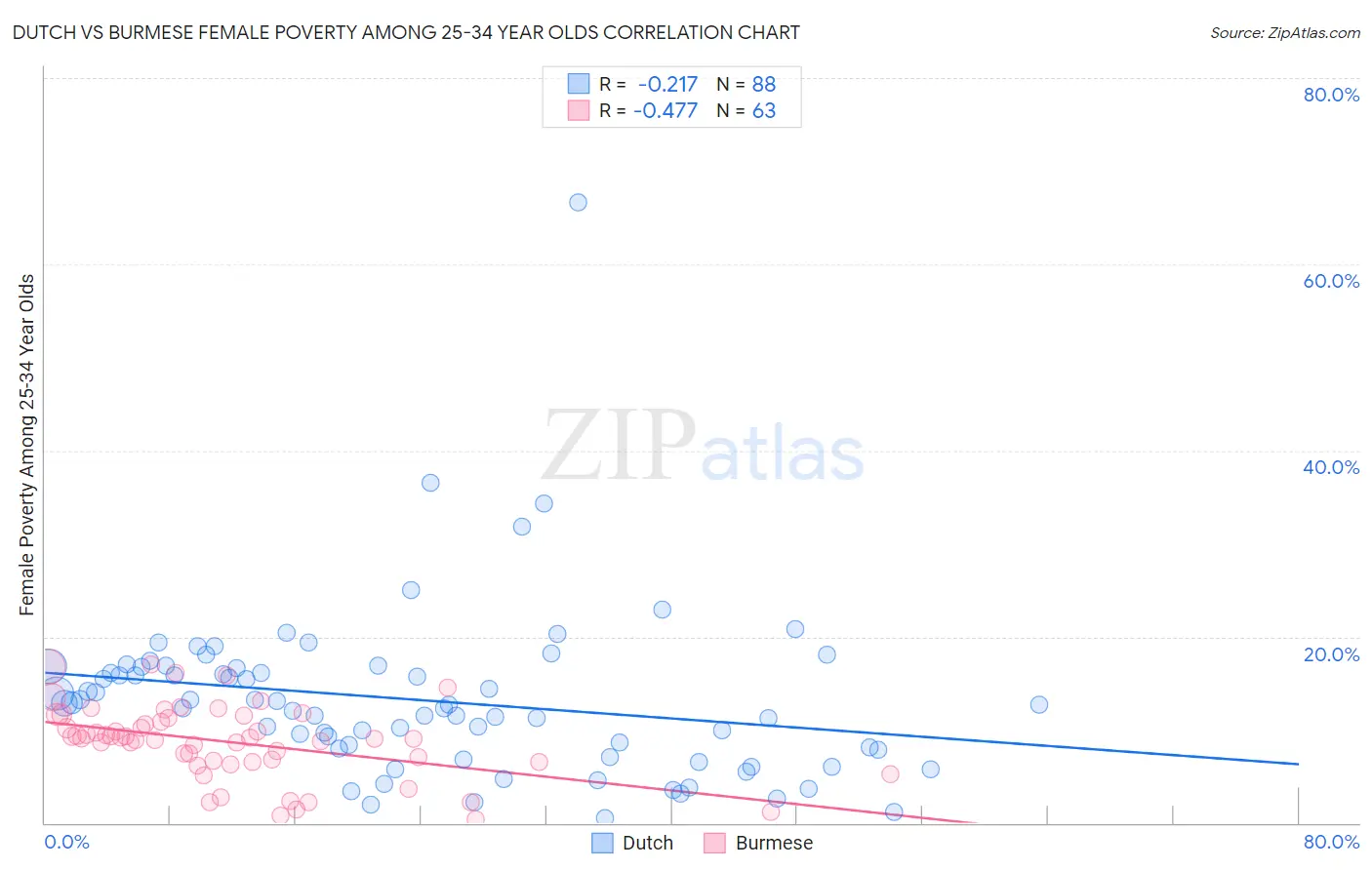 Dutch vs Burmese Female Poverty Among 25-34 Year Olds