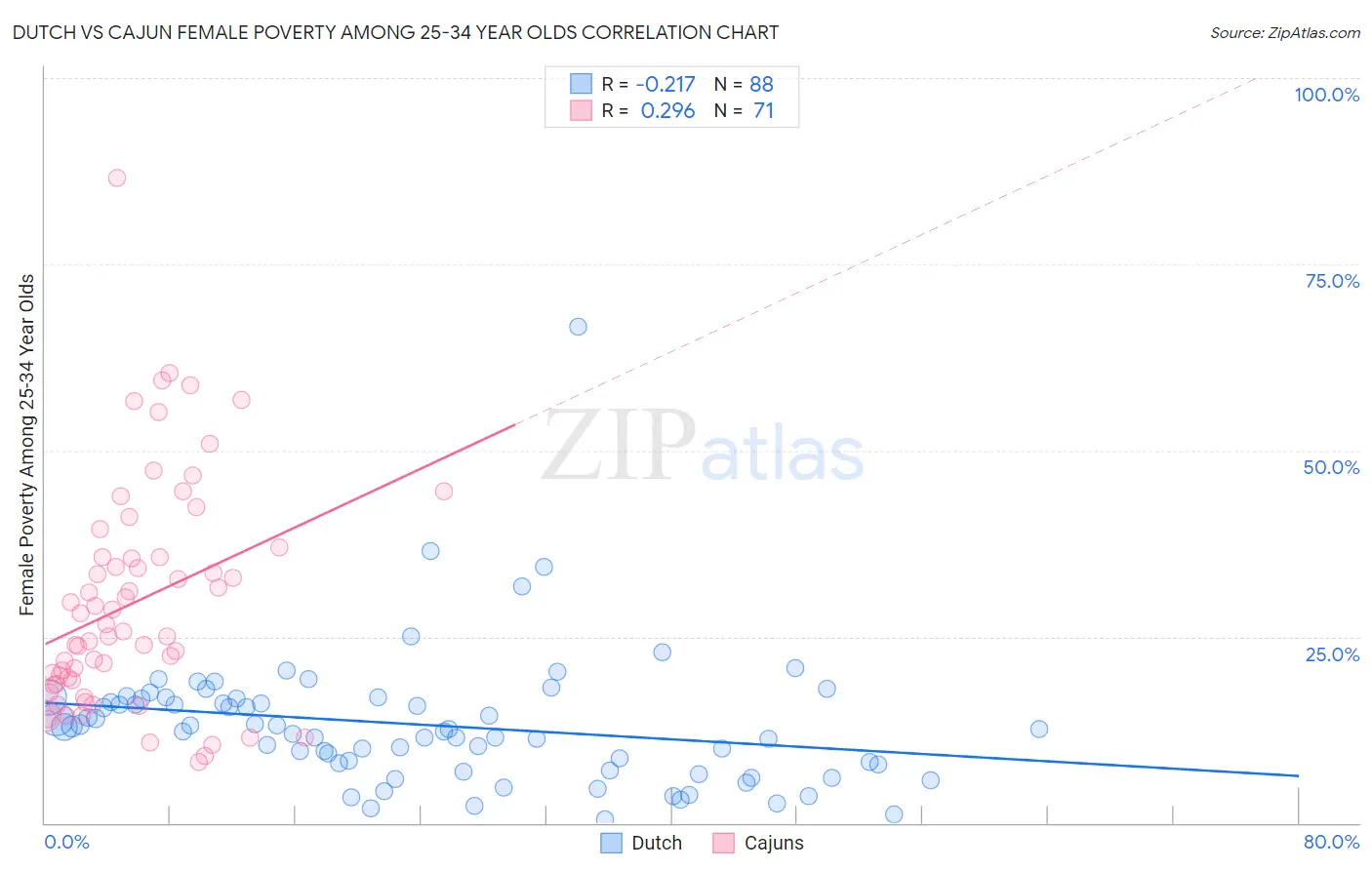 Dutch vs Cajun Female Poverty Among 25-34 Year Olds