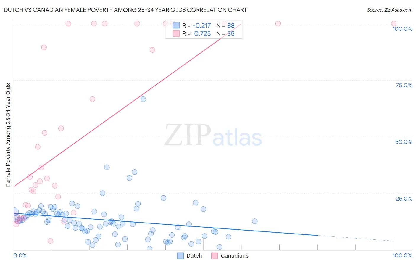 Dutch vs Canadian Female Poverty Among 25-34 Year Olds