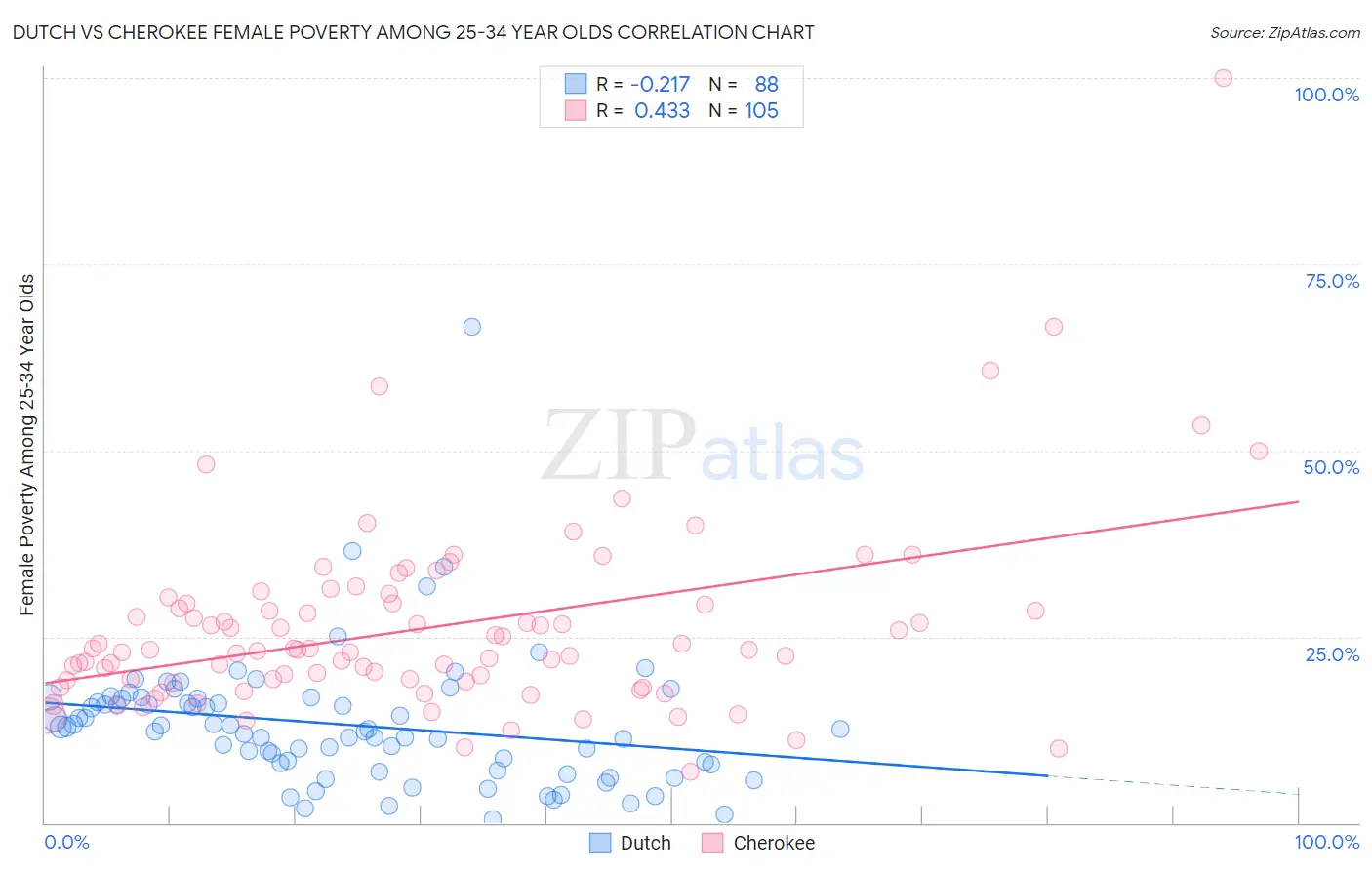 Dutch vs Cherokee Female Poverty Among 25-34 Year Olds