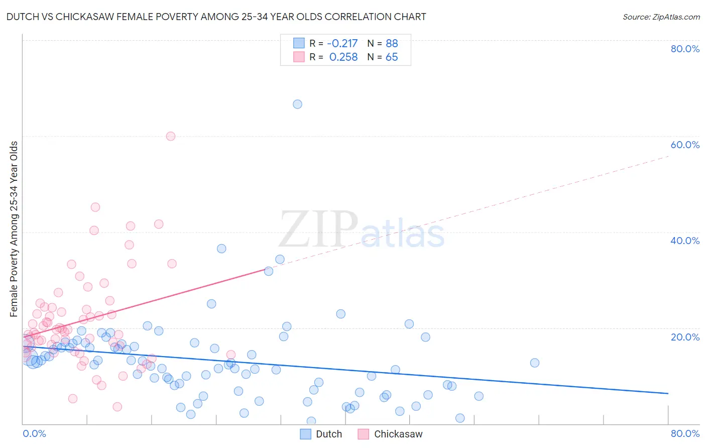 Dutch vs Chickasaw Female Poverty Among 25-34 Year Olds