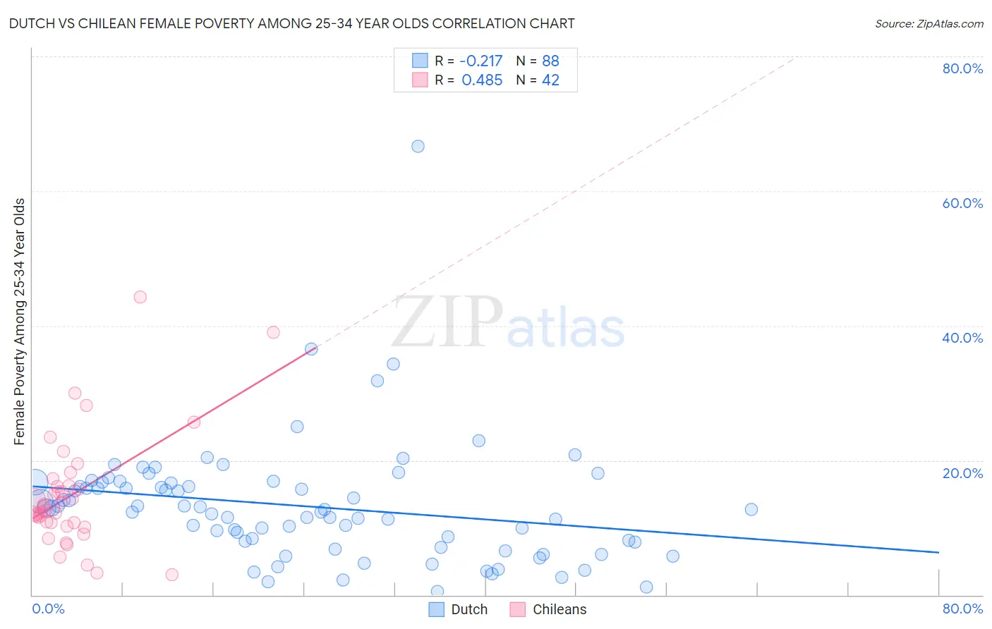 Dutch vs Chilean Female Poverty Among 25-34 Year Olds