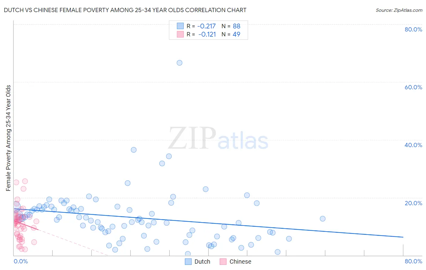 Dutch vs Chinese Female Poverty Among 25-34 Year Olds