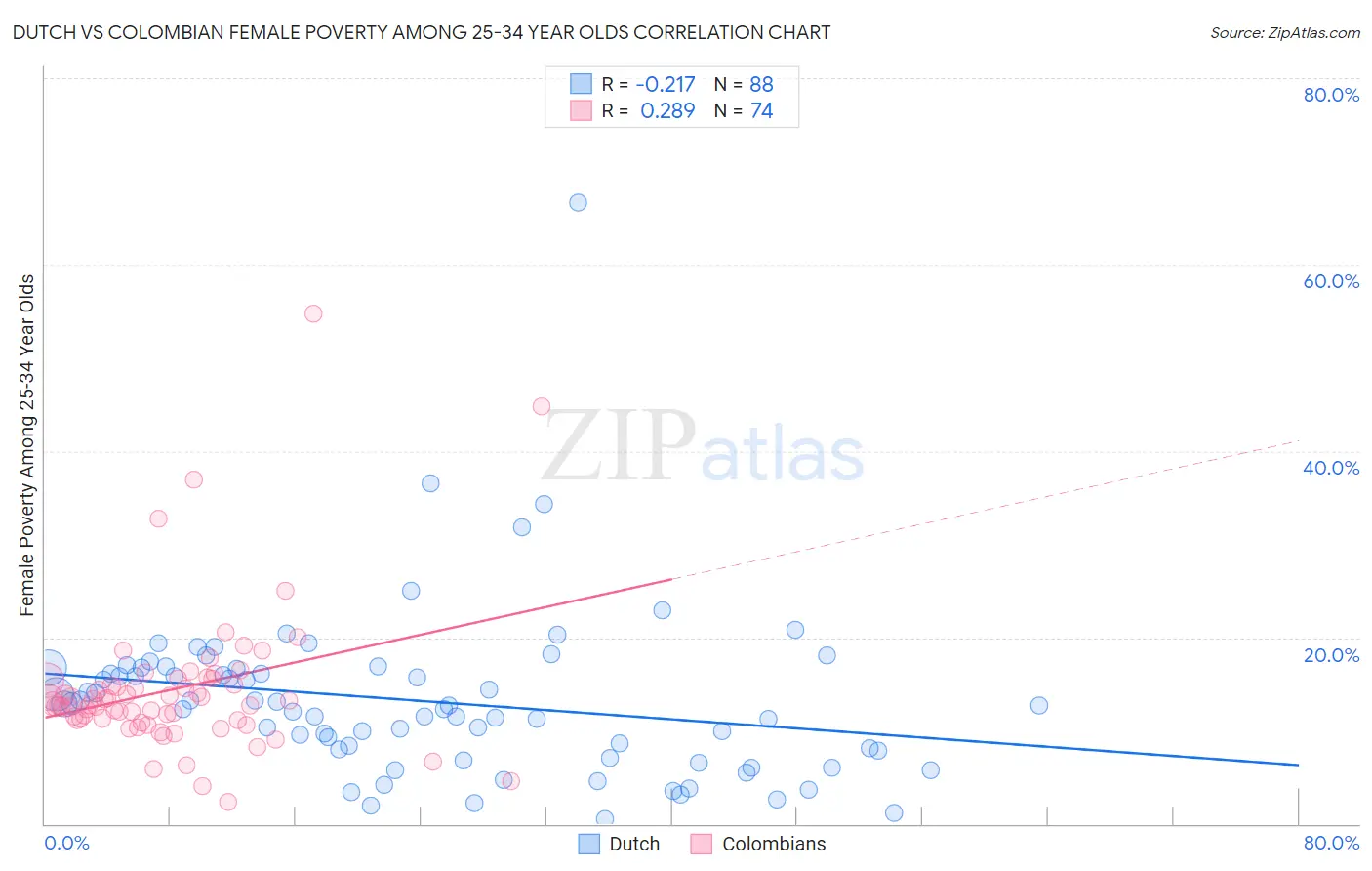 Dutch vs Colombian Female Poverty Among 25-34 Year Olds