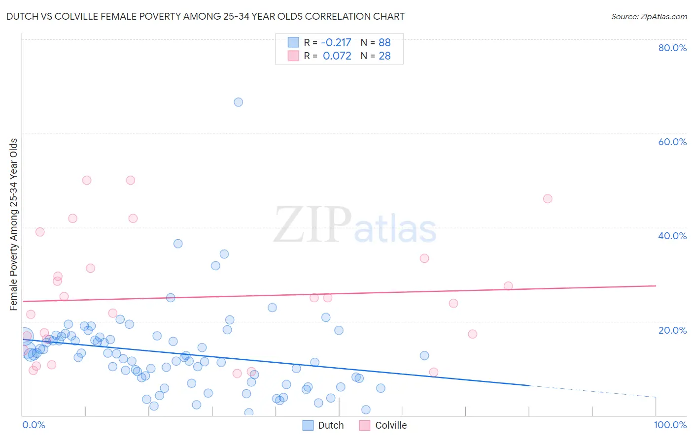 Dutch vs Colville Female Poverty Among 25-34 Year Olds