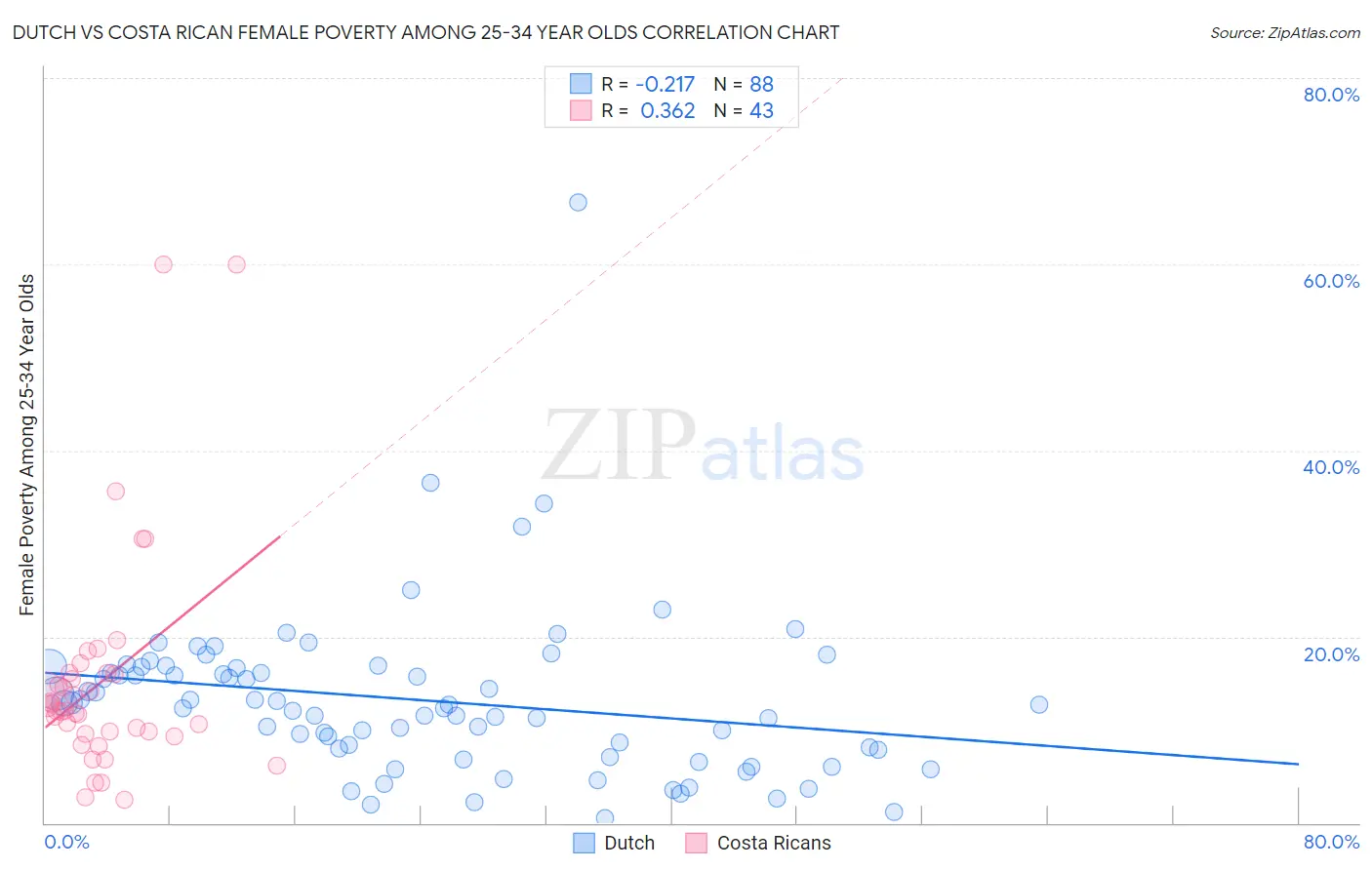 Dutch vs Costa Rican Female Poverty Among 25-34 Year Olds