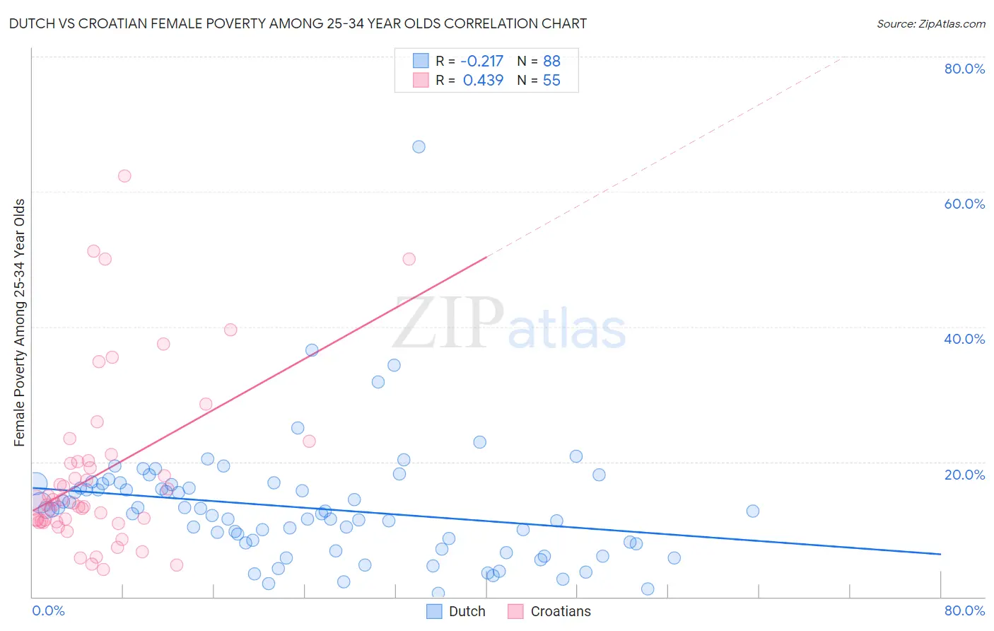 Dutch vs Croatian Female Poverty Among 25-34 Year Olds