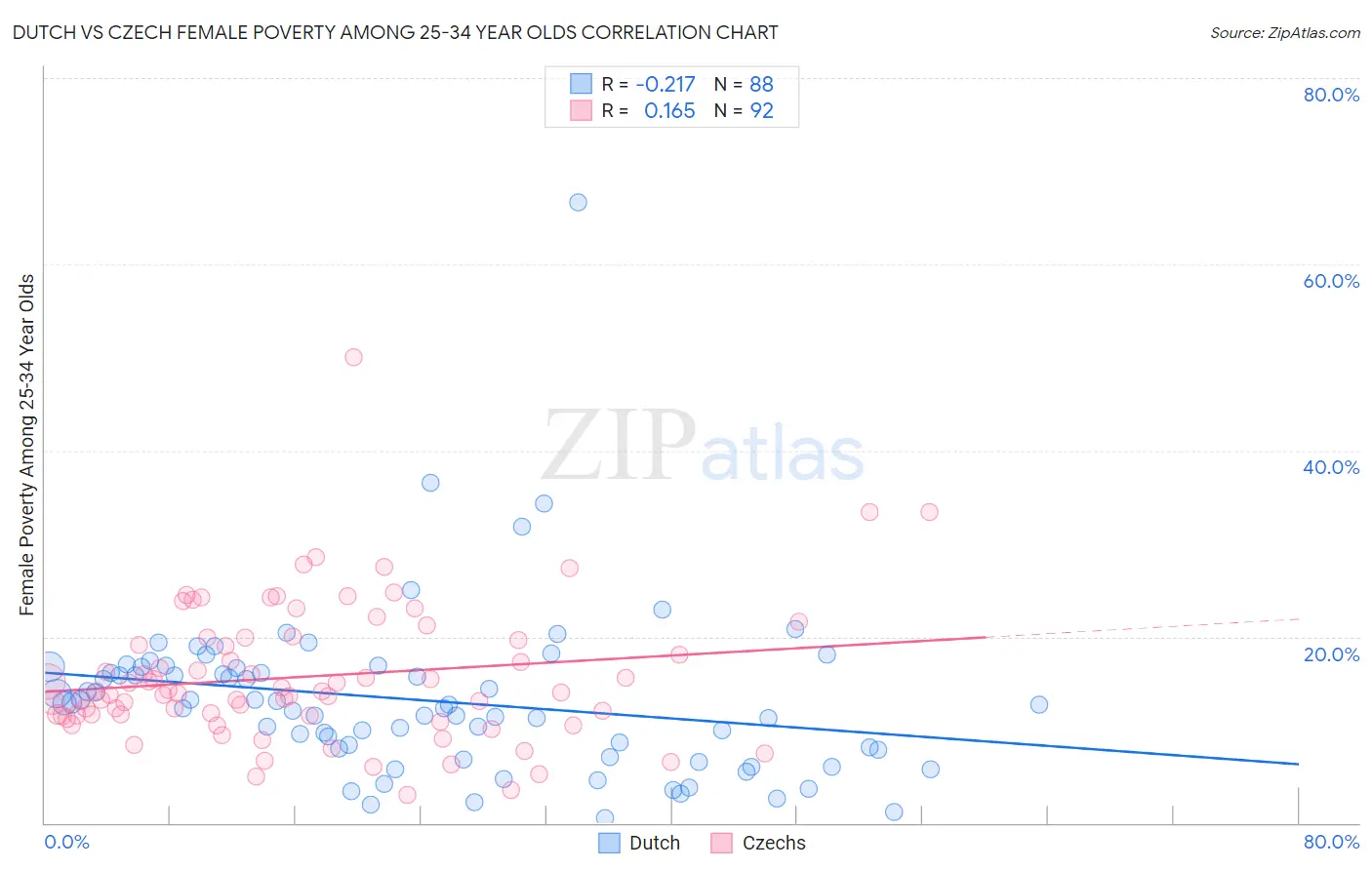 Dutch vs Czech Female Poverty Among 25-34 Year Olds
