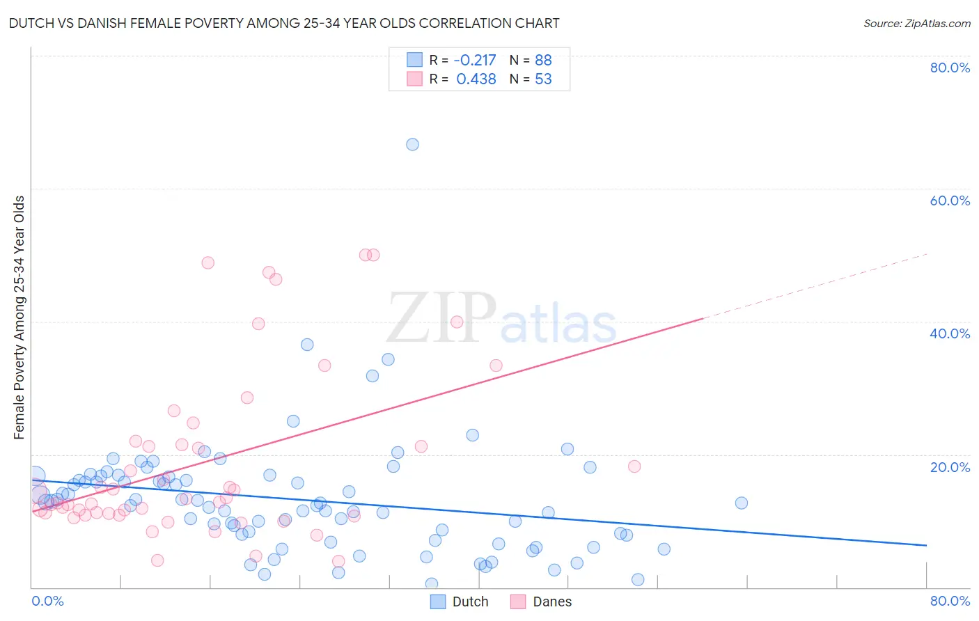 Dutch vs Danish Female Poverty Among 25-34 Year Olds