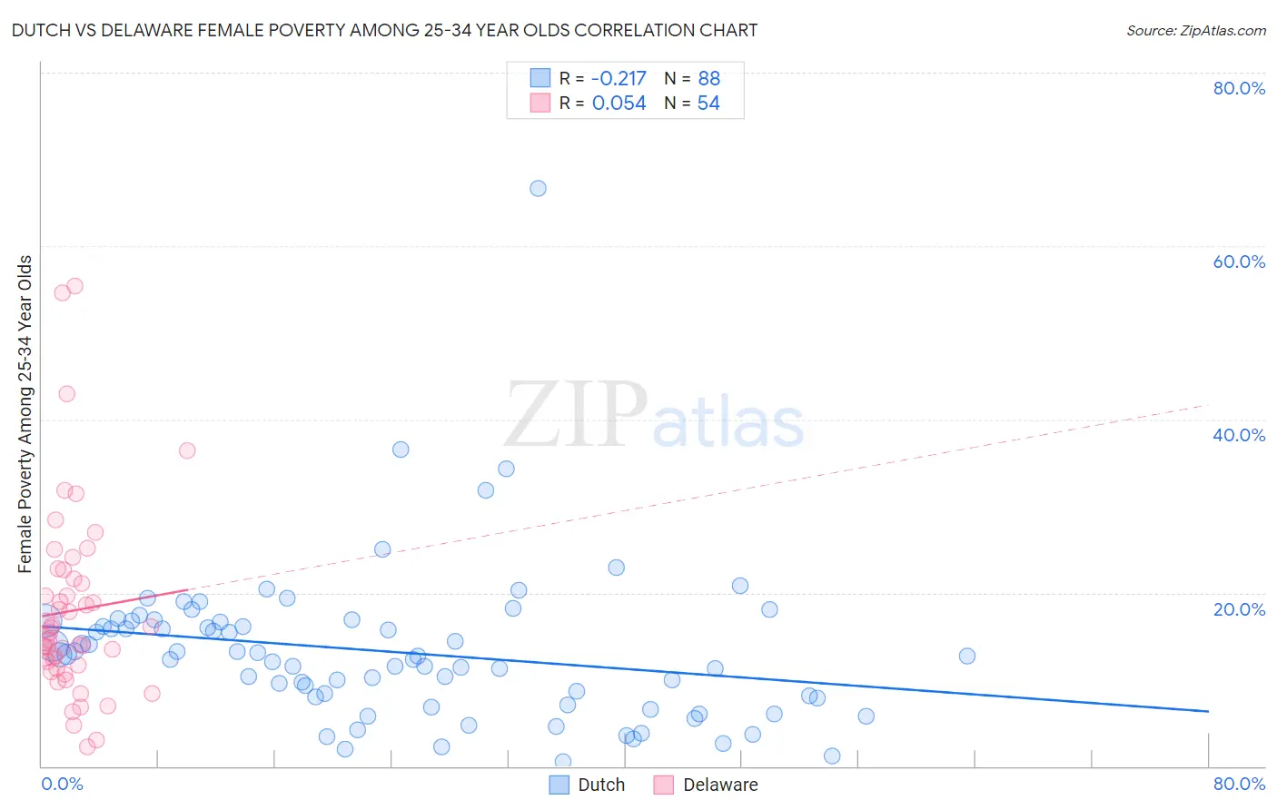 Dutch vs Delaware Female Poverty Among 25-34 Year Olds