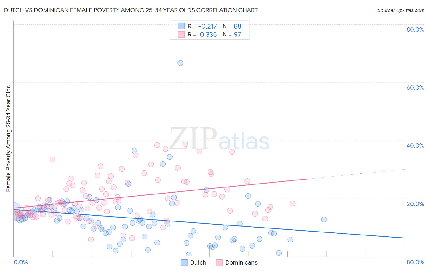 Dutch vs Dominican Female Poverty Among 25-34 Year Olds